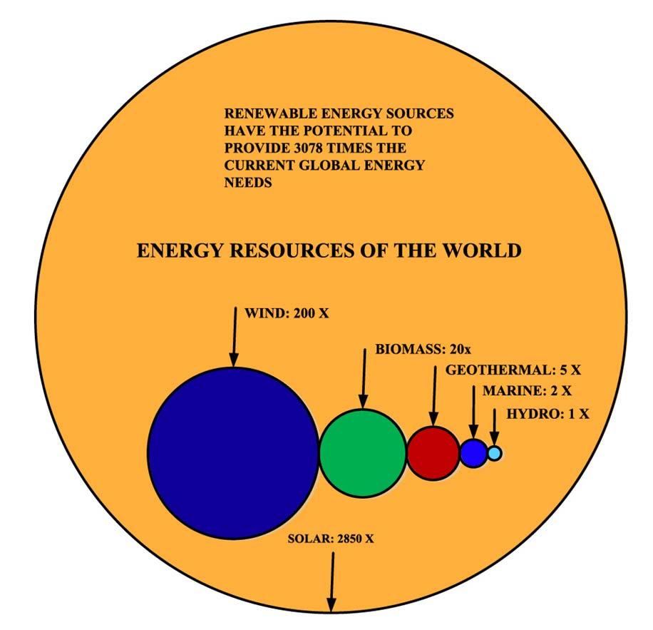 Figure 2 Abundance of Sustainable Energy Resources Based on Daily Global Demand. Source: [9].