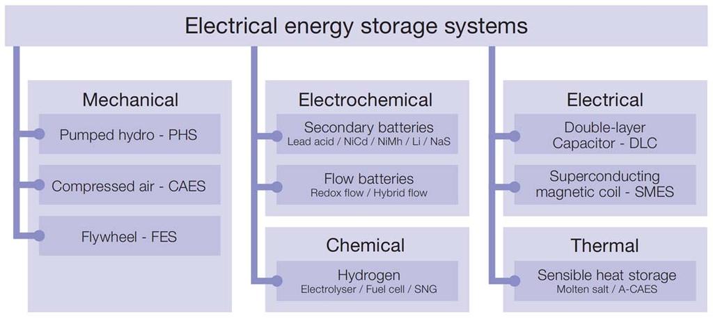Figure 3 Electrical Energy Storage Systems Classified by Energy. Source: [16]. 1.