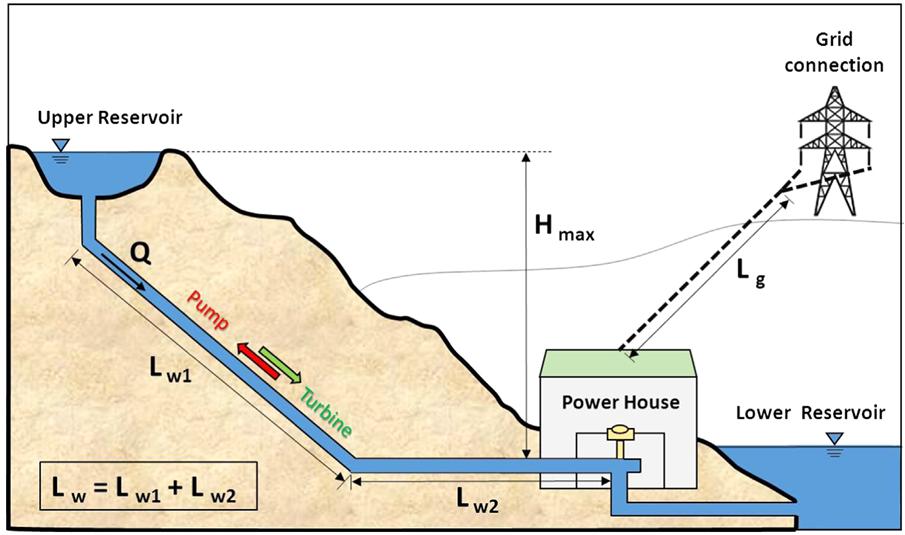 Figure 4 General Pumped Hydroelectric Storage Plant. Source: [19]. Despite its advantages, a few significant issues hold back PHS from being the complete solution to the world s energy storage needs.
