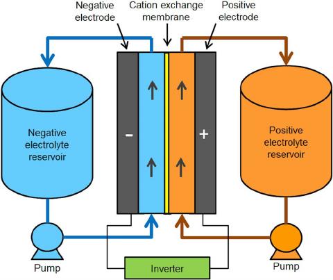 unlike a secondary battery. A typical flow battery consists of two tanks that store electrolytes, and attached pumps cycle the stored electrolytes through a chamber called a stack.