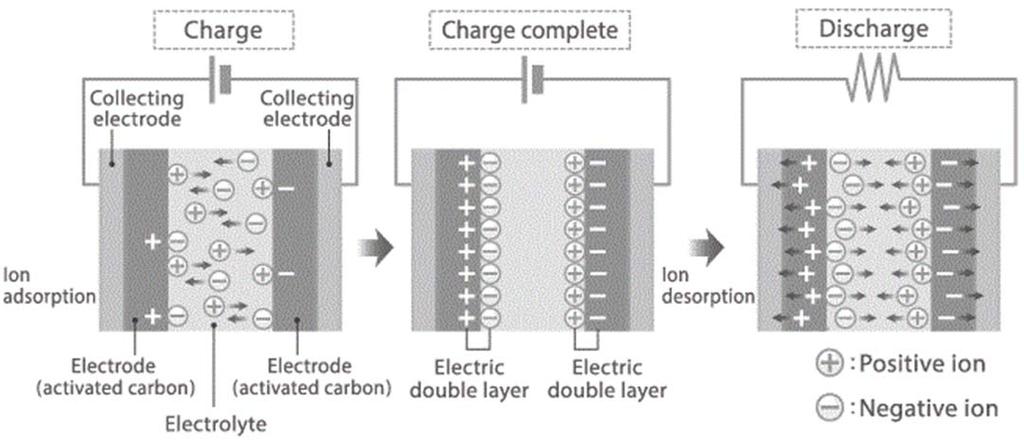 6. Electric Double Layer Capacitors and Superconducting Magnetic Energy Storage The use of electric double layer capacitors (EDLC) is the most direct means of electrical storage.