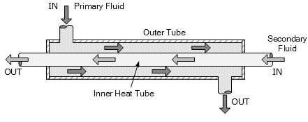 CFD Analysis of Double Pipe Heat Ex