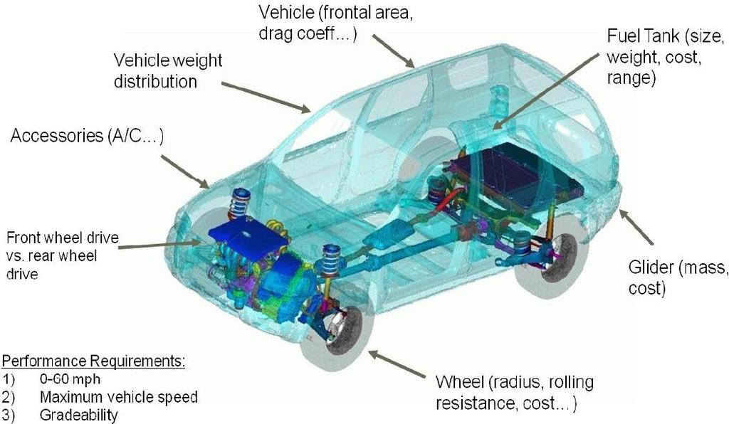 Each vehicle simulation utilizes a number of component assumptions. Figures 3.1 and 3.