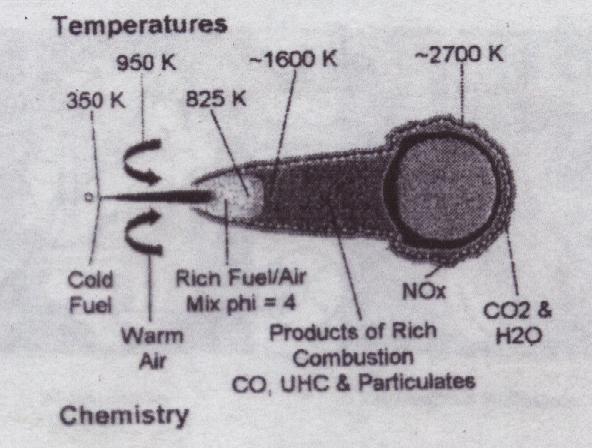 Creation of Combustion Products Concentration of soot, NO and