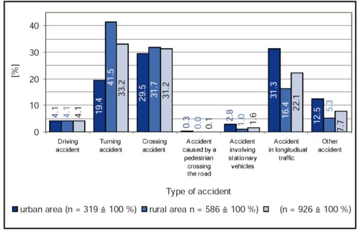 ABS on tractors Safety gains (UDV study 2011) main results 85 % of all accidents with tractors happen in the
