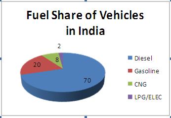 International Journal of Engineering and Advanced Technology (IJEAT) ISSN: 2249 8958, Volume-3, Issue-3, February 2014 Performance and Emission Study of LPG Diesel Dual Fuel Engine Deo Raj Tiwari,