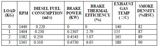 Performance and Emission Study of LPG Diesel Dual Fuel Engine 9. Temperature of exhaust gas is also measured for each load. 10. The above steps are repeated for more readings.