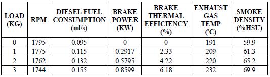 1 %HSU (smoke density/%capacity) Table 7 From this table we can see that soot is increasing as we increase in load when only diesel fuel is supplied, this happens because at higher loads the fuel