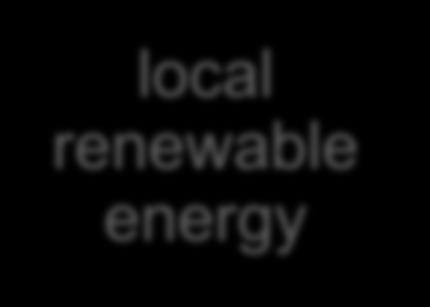 energy Renewable energy-production near to the