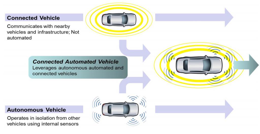 Differences between connected and automated vehicles Data
