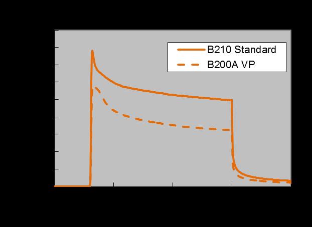 Low Mooney grade B200A VP - Extrusion Mooney-Viscosity [MU] Baypren 210 Standard 100 50 Baypren 200A VP 100 50 EGAL SF / N772 30 30 30 EDENO C 18 98-100 0,5 0,5 0,5 Scorchguard O 5,3 5,3 5,3