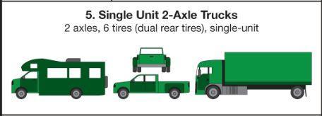 Current Classification Scheme Framework: Truck Axle and Body Driving unit Passenger vehicle Truck Platform Van Specialized Semi Tractors Low Boy Basic Platform for Auto Transport TOTAL : 3 Multi stop