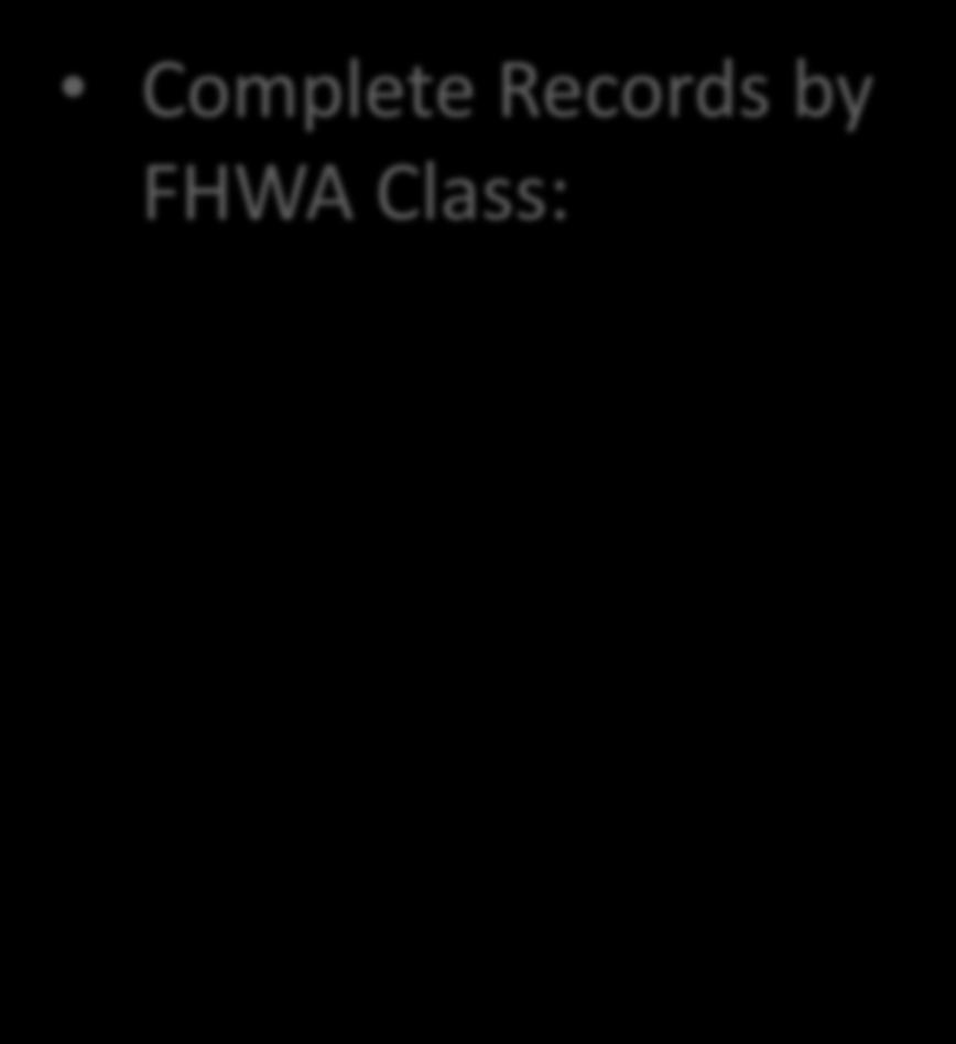 Data Groundtruth Progress Update Complete Records by FHWA Class: FHWA Class Completed 3 270 4 28 5 342 6 86 7 26 8 54 9 388 10 1 11 38 12 1