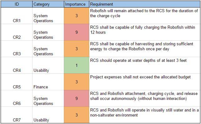 1.3. Scope This test plan applies to the finalized design for the Robofish Charging Station and any affixed hardware necessary for it to perform the functions outlined in the customer requirements