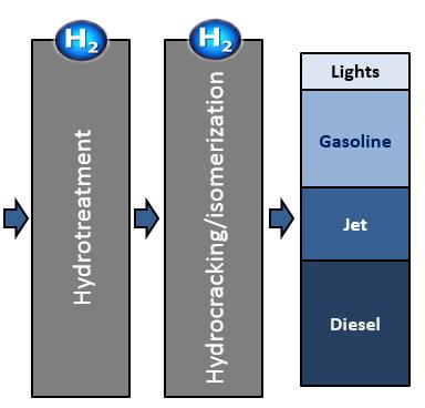 Oleochemical drop-in biofuel platform Renewable diesel; biojet (HEFA) Only fully commercial technology Only commercial biojet - ASTM certification in 50%