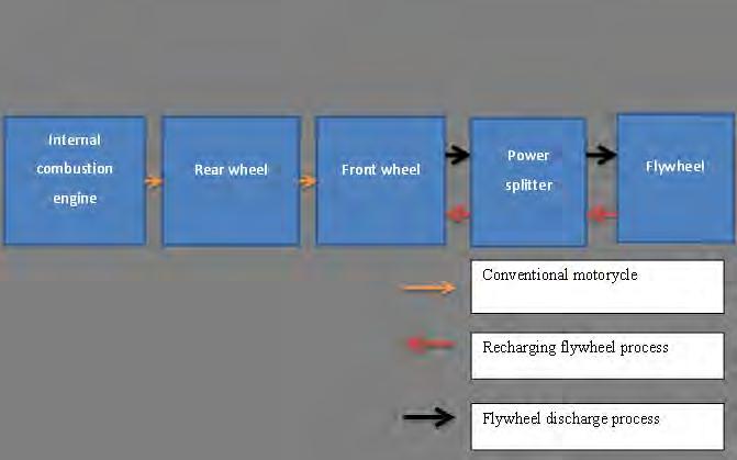Figure 1.1: Flywheel Hybrid Module Integrated with Motorcycle Powertrain Module Experiment and simulation are run based on this concept diagram.