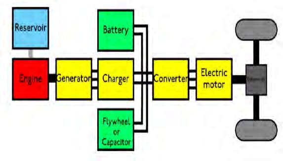Figure 2.2 : Series Hybrid Powertrain(Lagunoff 2008 2.3 Low Cost System Hybrid Powertrain System hybrid consists of 2 types which is electrical hybrid and mechanical hybrid.