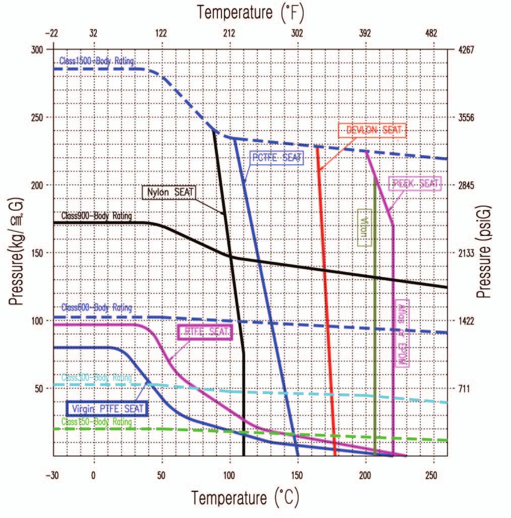 Pressure-Temperature Ratings Curve for
