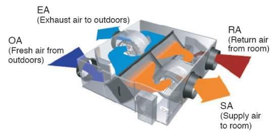 efficiency Fresh air supply Heat recovery