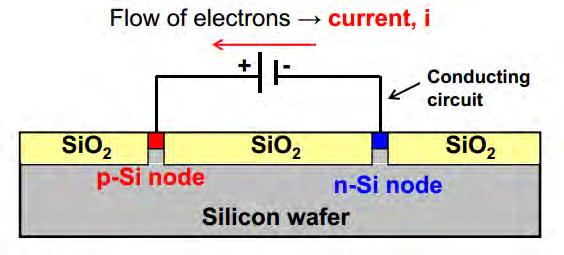 6 Figure 2.1: The p-si and n-si node in PV cells produced by doping, they cause electron to move when photons strike the surface; hence, cause current to flow [2].