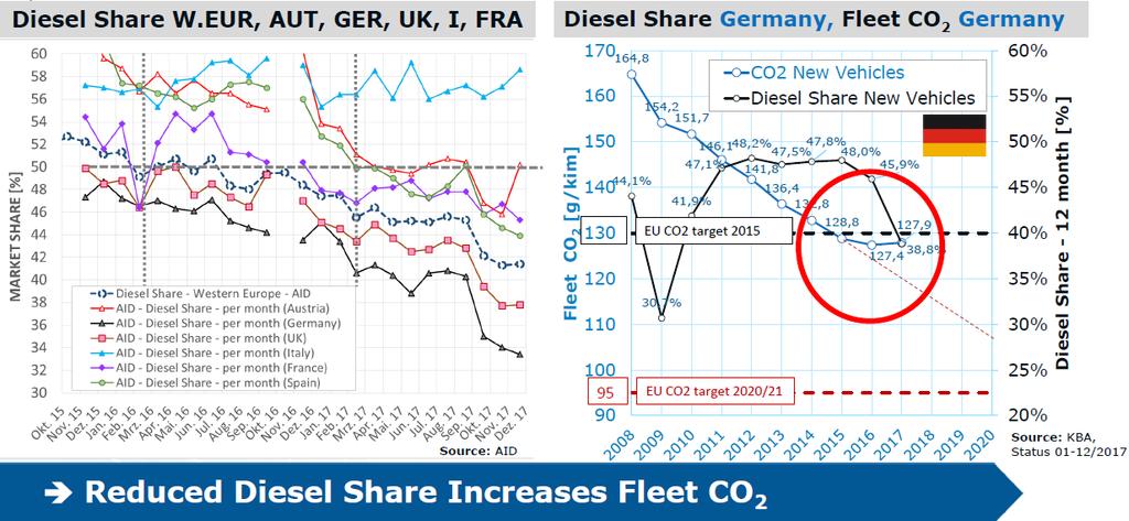 Overview CAFE Europe CO2 Situation Diesel Share is Key for CO2 balance