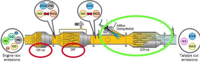Emission Development Engine Out NOx