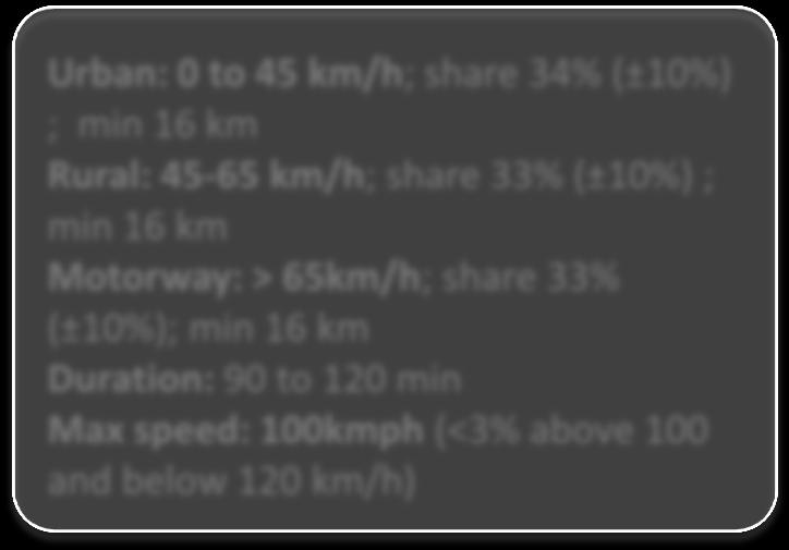 min 16 km Motorway: > 65km/h; share 33%
