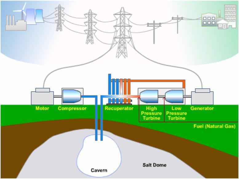 4.1.2 Compressed Energy Storage 4.1.2.1 Technology Compressed Air Energy Storage (CAES) systems use off-peak electricity to compress air and store it in a reservoir, either an underground cavity or aboveground pipes or containers.