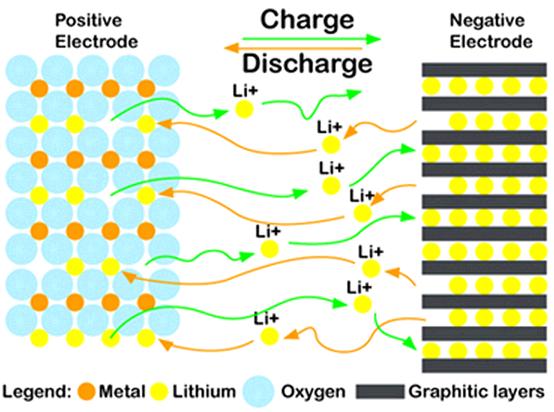 As shown in Figure 10, Lithium ion battery s components include: a carbon (graphite) negative electrode, a metaloxide positive electrode, an organic electrolyte (ether) with dissolved lithium ions,