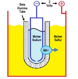 Figure 11 Sodium Sulfur Cell Diagram Utility Scale Energy Storage Systems Benefits, Applications, and Technologies [2] 4.4.1.2 Performance Energy density by volume for NAS batteries is 170kWh/m3 and by weight is 117kWh/ton.