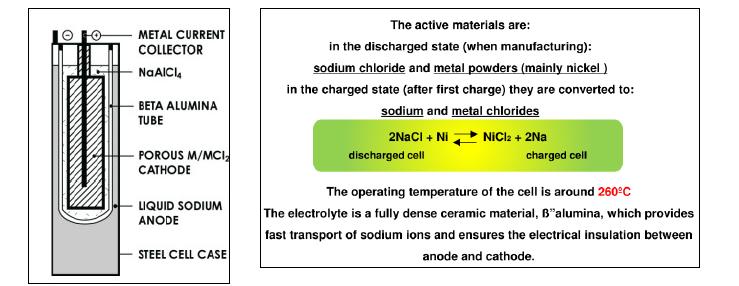 Figure 12 Deign and Features of a Zebra Battery DOE/EPRI 2013 Electricity Storage Handbook [1] This technology has been commercially available since 1995.