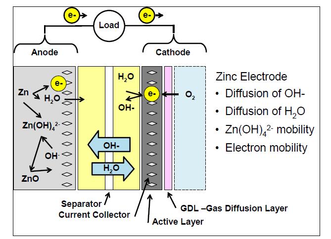 4.4.6 Zinc Air 4.4.6.1 Technology Zinc-air batteries are a type of metal-air electrochemical cell technology.