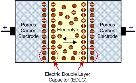 4.5 Electrical Field 4.5.1 Electrochemical Capacitors In general capacitors consist of two electrical conductors separated by a non-conducting material (a dielectric), is used to store energy in the