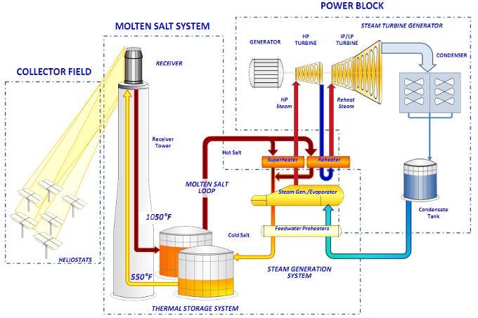 4.7 Thermal There are several thermal storage technologies that are used to provide support to the electric power grid.