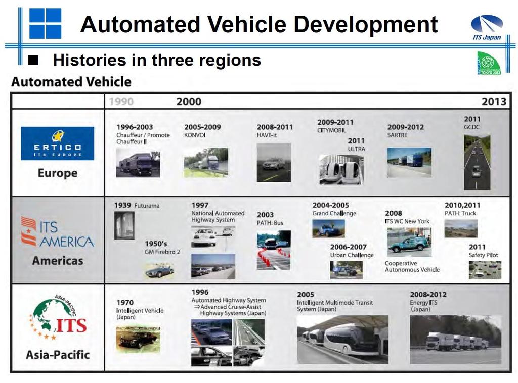 Figure 1. Histories of Automated Vehicles (source: ITS Japan) ITS Japan is one of the leading countries in ITS.