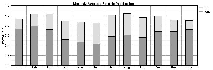 Figure 7. Monthly average electric production for the optimum system with diesel price 1.5 /L (Limnos case) In order to give a general overview of the situation, sensitivity analysis is also realized.