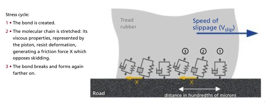 B. Molecular Adhesion Molecular adhesion is from the Van der Waals bonding at the rubber-road interface (greatly reduced in the wet); the process is illustrated in Figure 12.