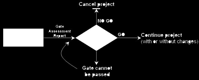 Gate Owner Gate Checklist Gate
