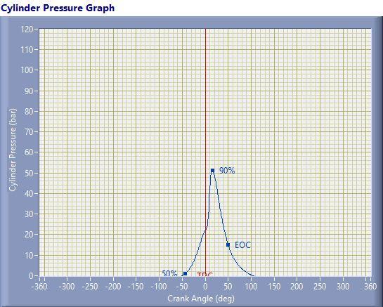 Fig.4 cylinder pressure vs crank angle at 16 Compression ratio. Fig.5 cylinder pressure vs crank angle at 18 compression ratio Fig.4 Load (kg) vs CO(% vol) The graph of emission gases also plotted.