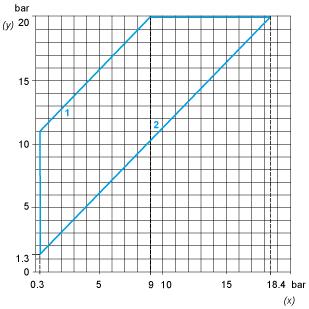 Performance Curves Operating Curves (y) Rising pressure (x) Falling pressure 1 : Maximum differential
