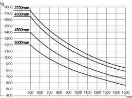 model Dimensions Load Capacity Chart No capacity reduction until 3700 height. Load capacities are computed with following conditions, a) Standard 2W Mast and b) Mast in vertical position.