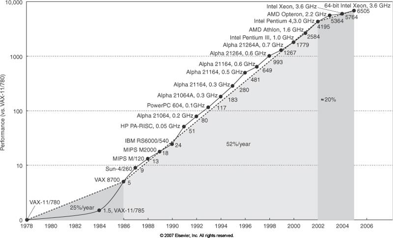 Moore s Law Era Multicore Era: growing transistor count & aggr.