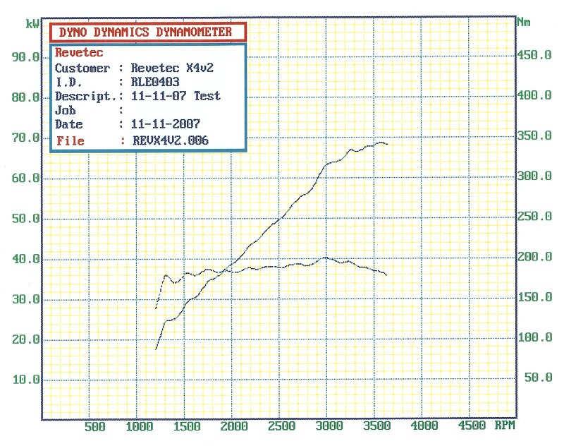 Inertia Dynamometer Ramp Test without SAE Smoothing Below is the actual dynamometer ramp test performed on the X4v2 engine on the 11 th November 2007.