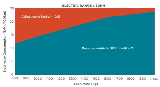 China New Energy Vehicle (NEV) Policy China s NEV policy promotes xevs and FCVs to reduce GHG emissions Sales Weighted-Percentage LDV Fleet Target 2019 target 10%, 2020 target 12% Applies only to