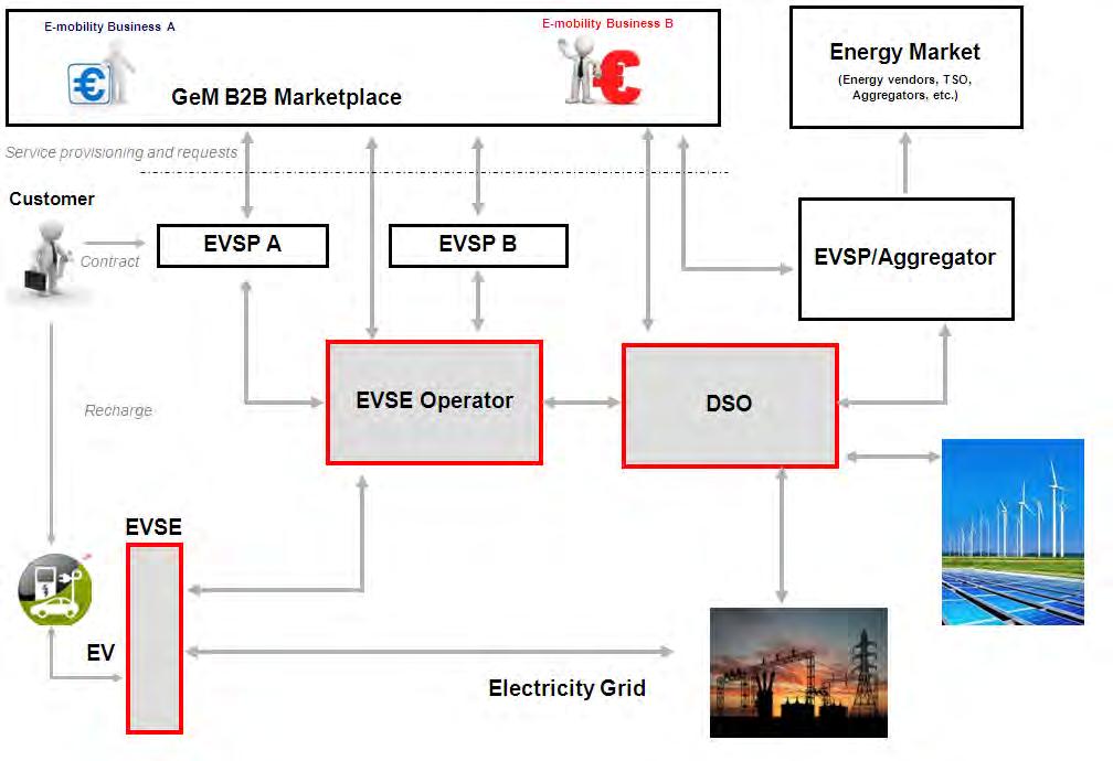 Grid-supporting opportunities of EVs The DSO business model
