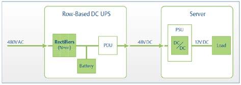 integration of DC back up power Less conversion stages Higher