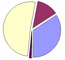 (40%) Disposal Material manufactur (42%) Vehicles manufactur (15%) 1.