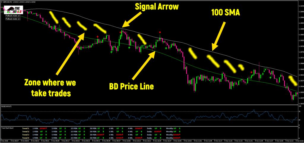 What are the rules? Based on the Ben s Strategy and using pretty much the same rules, it is just as easy to trade. It involves just two price lines and a signal arrow.