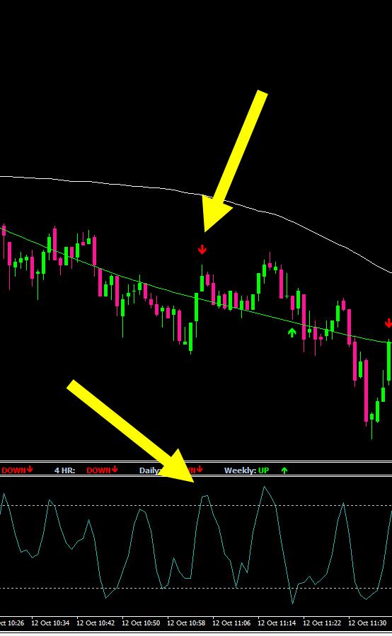 Perfect example As you can see from our example, that this is a perfect setup Stochastics over bought Signal candle