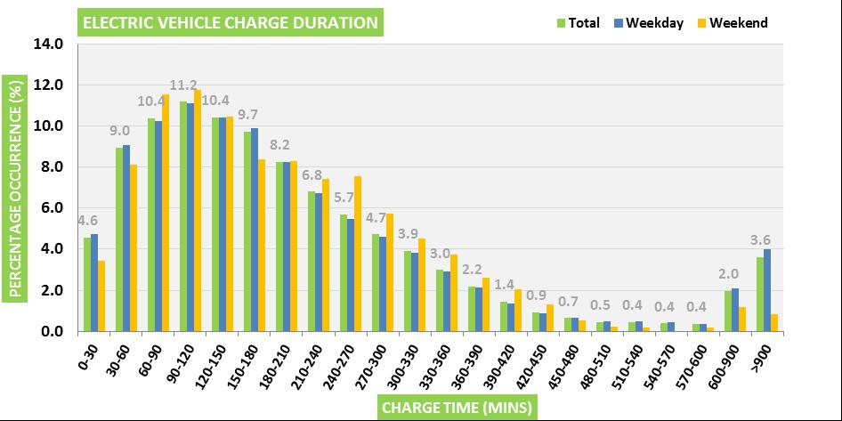 Data Analysis EV charging events Key findings Charge consumption (kwh) Region N 1 (kwh) FR1: France - Strasbourg 11325 2.5 2 (kwh) SW1: Sweden - Malmo 1525 3.9 IE1: Ireland 7639 4.